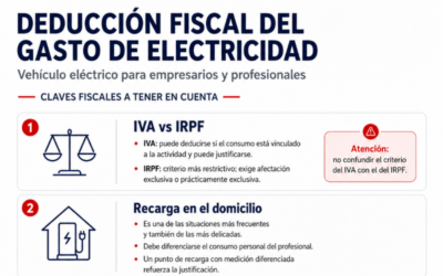 Deducción fiscal del gasto de electricidad en un vehículo eléctrico por parte de un empresario o profesional